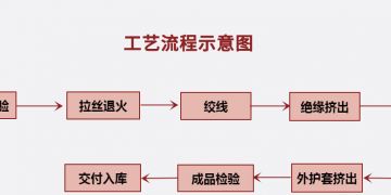 電線電纜的生產(chǎn)流程你知道嗎？[泰普特線纜]