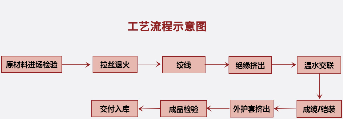 電線電纜工藝流程示意圖